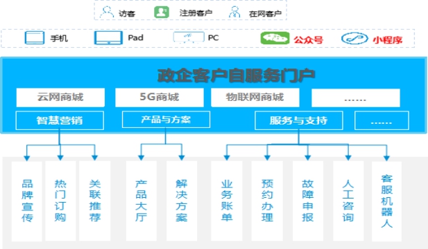 政企辦公加速器：全景化智能門戶，打造政企支撐統(tǒng)一入口