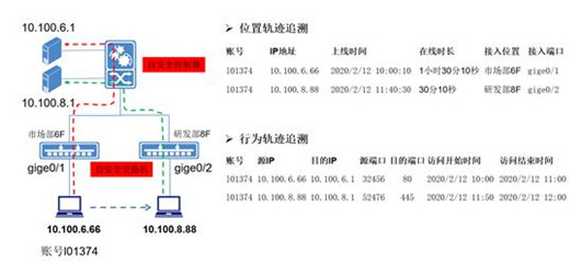 迪普科技：自安全網(wǎng)絡(luò)之易運(yùn)維——異常關(guān)聯(lián)，靈活追溯