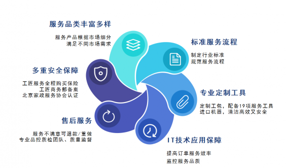 專為工薪族打造的保潔方案，大眾工匠“夜間保潔2小時(shí)”上線