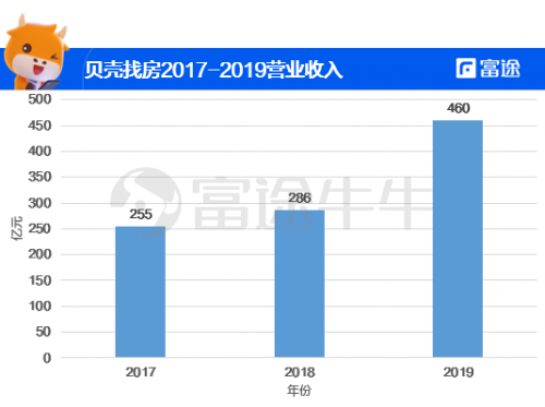 富途證券：貝殼找房赴美IPO，能否青出于藍而勝于藍？