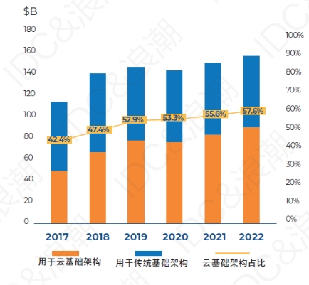 超80%企業(yè)用多云，驅(qū)動分布式存儲向“云”生長