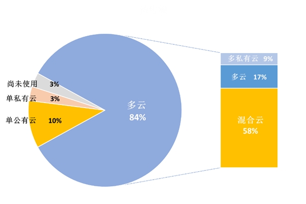 超80%企業(yè)用多云，驅(qū)動分布式存儲向“云”生長