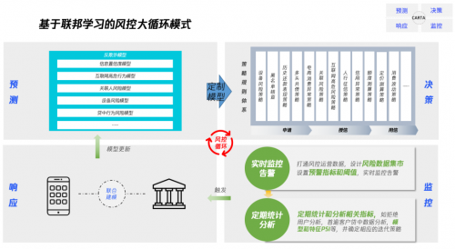 騰訊安全天御榮獲“聯(lián)邦學(xué)習(xí)應(yīng)用獎”，助力信貸風(fēng)控開啟4.0時代