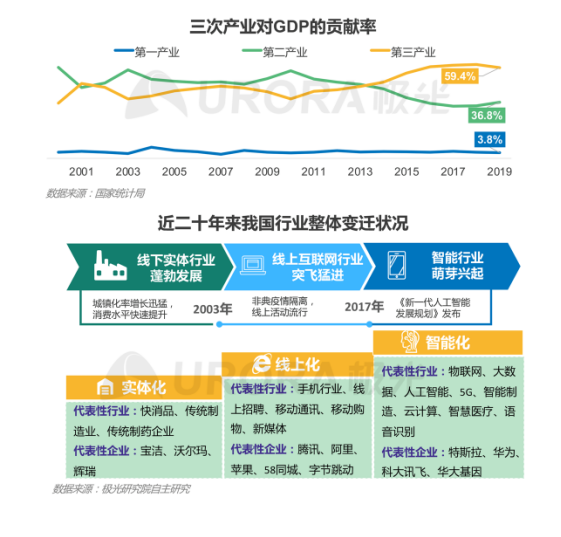 極光：產(chǎn)業(yè)結(jié)構(gòu)變革，新行業(yè)不斷涌現(xiàn)，招聘要怎么做？