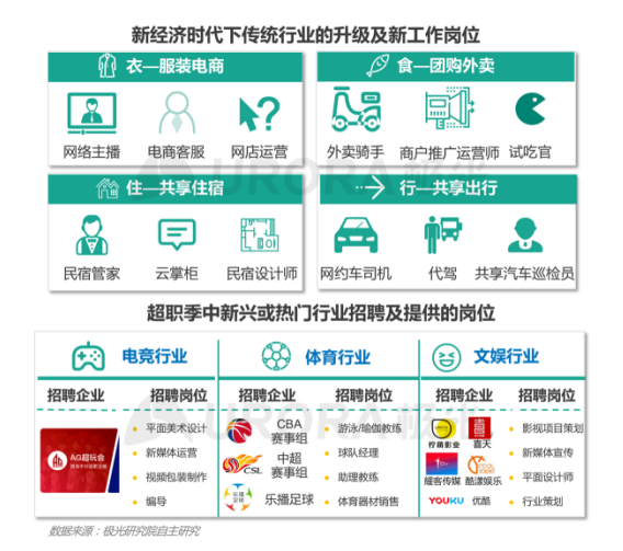 極光：產(chǎn)業(yè)結(jié)構(gòu)變革，新行業(yè)不斷涌現(xiàn)，招聘要怎么做？
