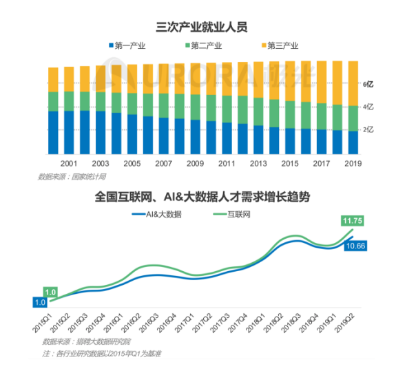 極光：產(chǎn)業(yè)結(jié)構(gòu)變革，新行業(yè)不斷涌現(xiàn)，招聘要怎么做？