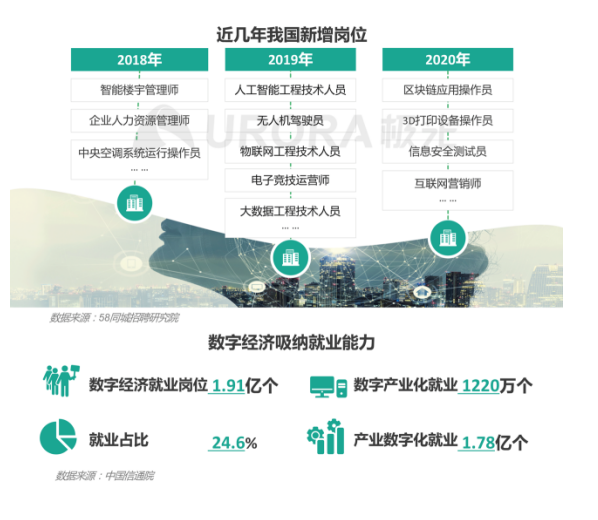 極光：產(chǎn)業(yè)結(jié)構(gòu)變革，新行業(yè)不斷涌現(xiàn)，招聘要怎么做？