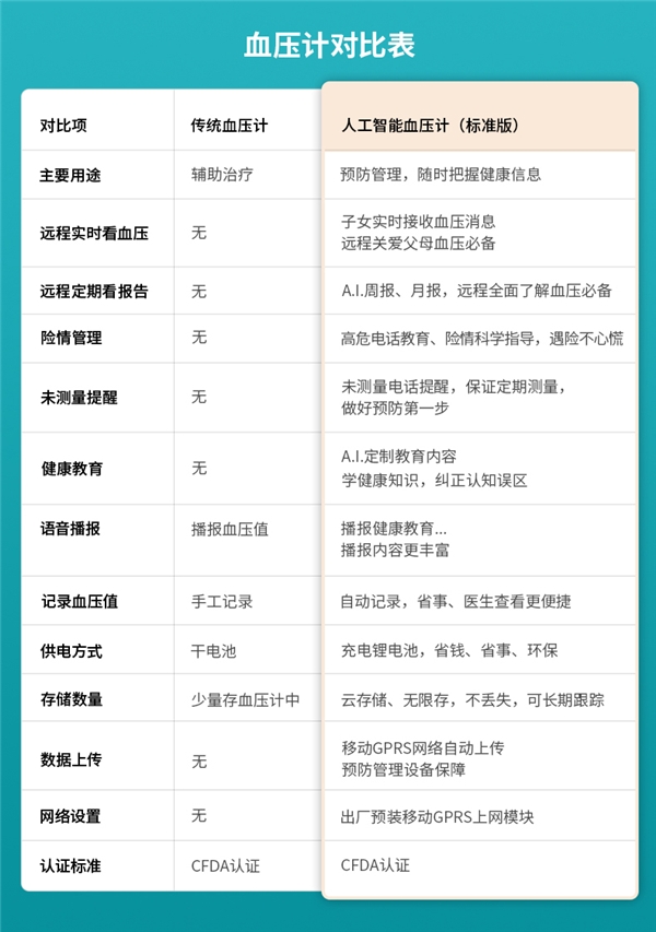 貼身智能血壓管理助手來了！科大訊飛曉醫(yī)A.I.助手血壓計新品首發(fā)！