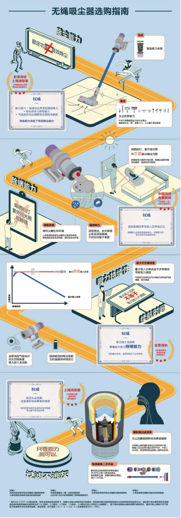 《無繩吸塵器選購指南》發(fā)布，全方位解鎖你的專屬吸塵器核心知識點