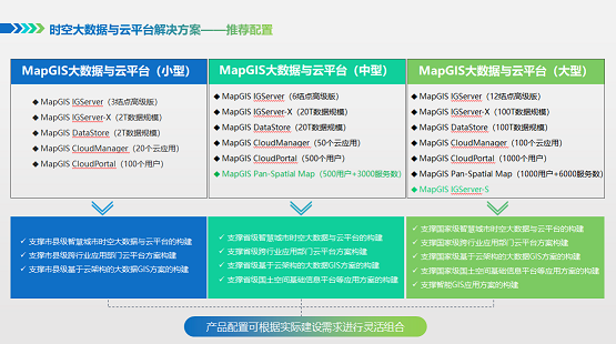 深度挖掘，價(jià)值定位 ——MapGIS10.5時(shí)空大數(shù)據(jù)與云平臺