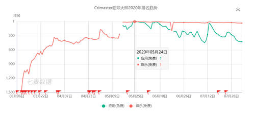 日消息峰值破千萬(wàn) 融云助力Crimaster犯罪大師打造偵探互動(dòng)社區(qū)