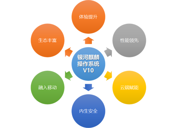 銀河麒麟操作系統(tǒng)V10正式發(fā)布：六大優(yōu)勢、性能高出4倍