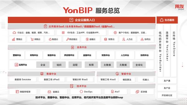 創(chuàng)新成就繁華，用友YonBIP助力企業(yè)智存而謀遠(yuǎn)