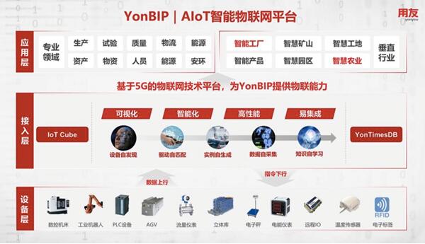 創(chuàng)新成就繁華，用友YonBIP助力企業(yè)智存而謀遠(yuǎn)