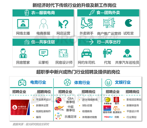 招聘啦！新行業(yè)、新崗位強勢來襲！