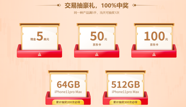 聚焦澳美、道指4大火熱行情！領(lǐng)峰環(huán)球交易送iPhone11