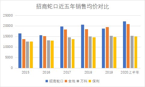 招商蛇口蟬聯(lián)《財富》中國500強，高分紅凸顯綜合發(fā)展優(yōu)勢