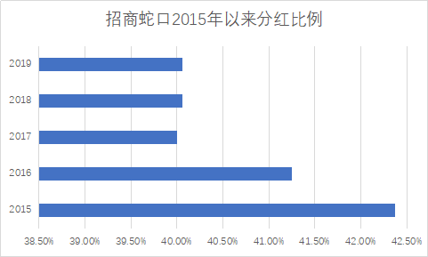招商蛇口蟬聯(lián)《財富》中國500強，高分紅凸顯綜合發(fā)展優(yōu)勢