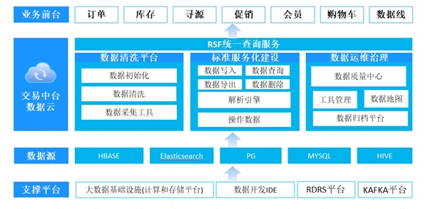 中臺有數(shù)，保障有譜--大數(shù)據(jù)技術(shù)支撐蘇寧818
