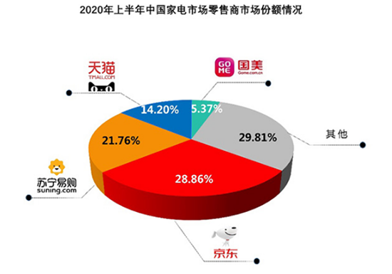 農(nóng)村線下消費(fèi)熱情高漲 京東家電專賣店成交額同比增長(zhǎng)250%