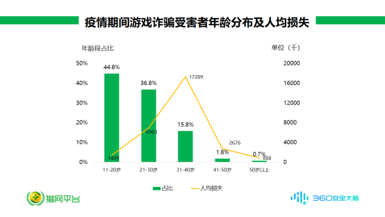 00后“人傻”，80后多金？透過(guò)疫情期間詐騙數(shù)據(jù)我們看到了這些
