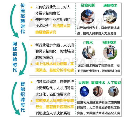 極光：產(chǎn)業(yè)變遷、技術更迭、新行業(yè)涌現(xiàn)，求職招聘到底怎么“玩”？