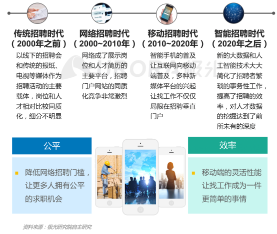 極光：產(chǎn)業(yè)變遷、技術更迭、新行業(yè)涌現(xiàn)，求職招聘到底怎么“玩”？