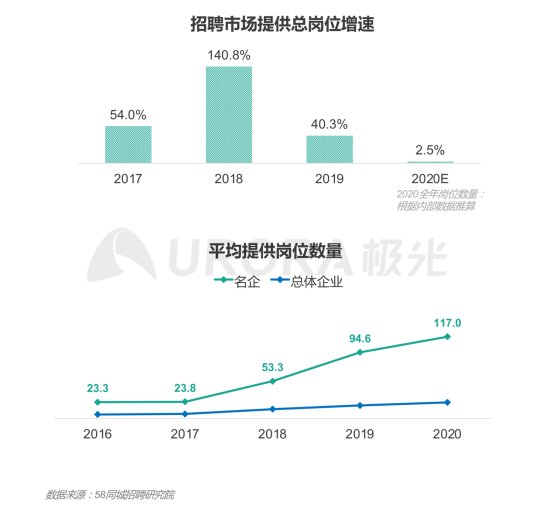 極光：產(chǎn)業(yè)變遷、技術更迭、新行業(yè)涌現(xiàn)，求職招聘到底怎么“玩”？