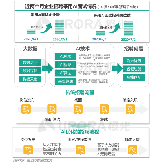 極光：產(chǎn)業(yè)變遷、技術更迭、新行業(yè)涌現(xiàn)，求職招聘到底怎么“玩”？