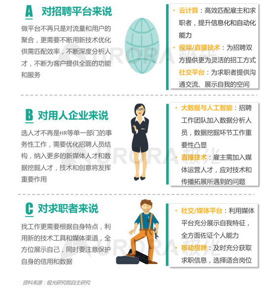 極光：產(chǎn)業(yè)變遷、技術更迭、新行業(yè)涌現(xiàn)，求職招聘到底怎么“玩”？