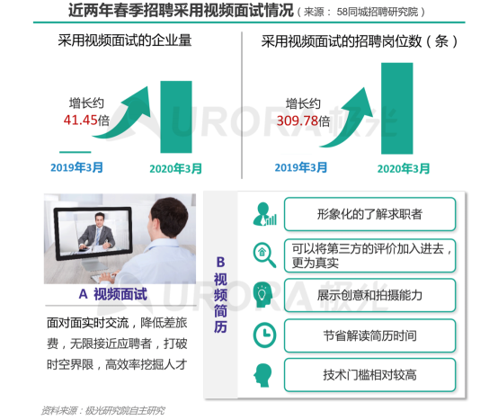 極光：產(chǎn)業(yè)變遷、技術更迭、新行業(yè)涌現(xiàn)，求職招聘到底怎么“玩”？