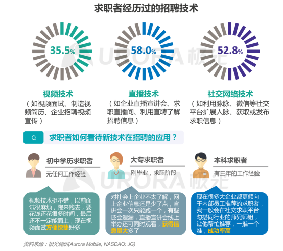 極光：產(chǎn)業(yè)變遷、技術更迭、新行業(yè)涌現(xiàn)，求職招聘到底怎么“玩”？