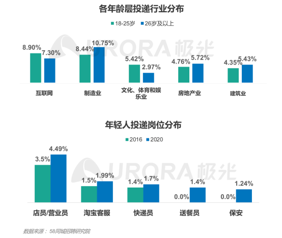 極光：產(chǎn)業(yè)變遷、技術更迭、新行業(yè)涌現(xiàn)，求職招聘到底怎么“玩”？