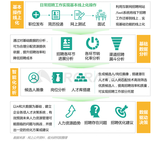極光：產(chǎn)業(yè)變遷、技術更迭、新行業(yè)涌現(xiàn)，求職招聘到底怎么“玩”？