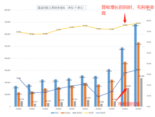 富途Q2財報一騎絕塵，美股港股龍頭地位持續(xù)強化