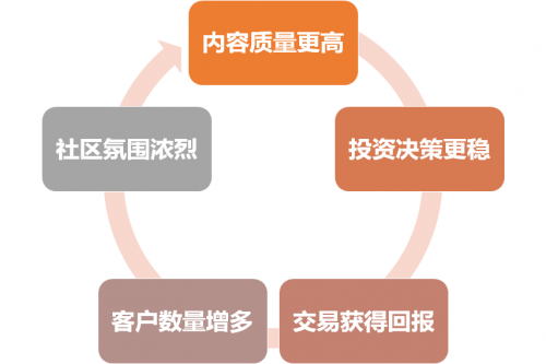 富途Q2財報一騎絕塵，美股港股龍頭地位持續(xù)強化