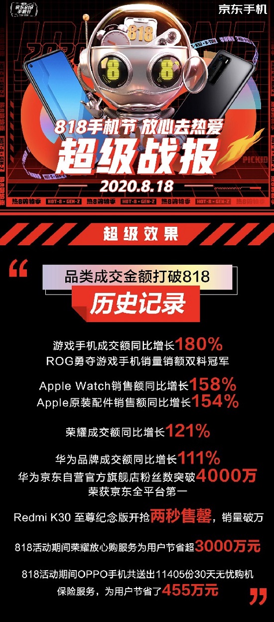 品牌銷量TOP10國產(chǎn)占七席 京東818手機節(jié)助力國產(chǎn)品牌全面起舞