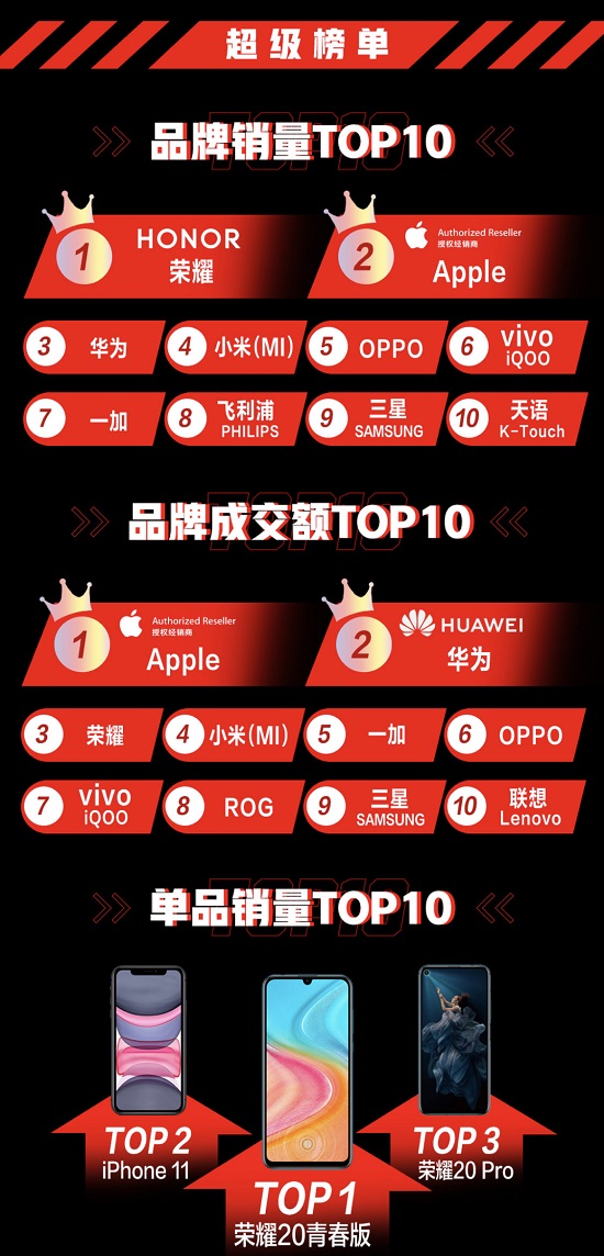 品牌銷量TOP10國產(chǎn)占七席 京東818手機節(jié)助力國產(chǎn)品牌全面起舞