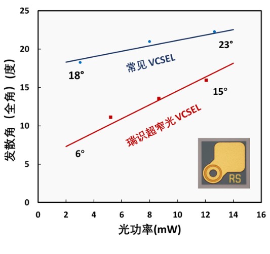 瑞識推出超窄光VCSEL新品，讓消費(fèi)級接近傳感更具“小、精、智”