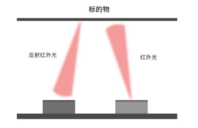 瑞識推出超窄光VCSEL新品，讓消費(fèi)級接近傳感更具“小、精、智”