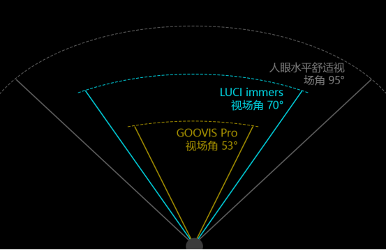 高手出招，高清頭顯品牌LUCI immers和GOOVIS Pro最全對(duì)比測(cè)評(píng)