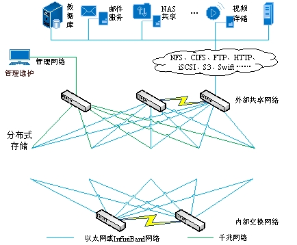 5G商用背后，多合一存儲架構(gòu)撐起新基建之“基”