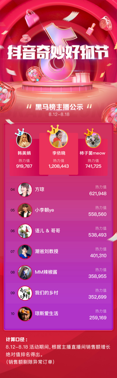 抖音”奇妙好物節(jié)”收官，主播排位賽榜單揭曉