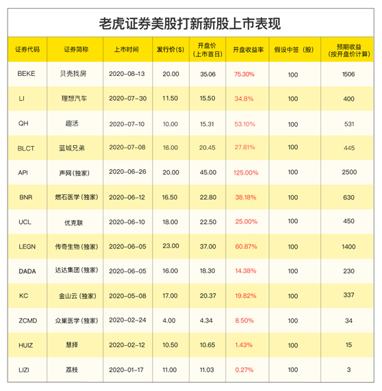 小鵬汽車赴美IPO，老虎證券任承銷商已開啟0費(fèi)用打新