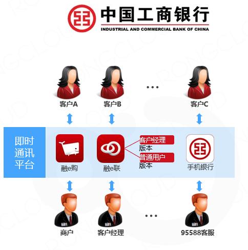 融云金融行業(yè)通信最佳實踐：中國工商銀行、泰隆銀行詳解