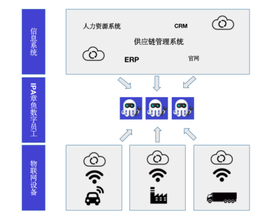 物聯(lián)網(wǎng)+RPA？數(shù)字員工為智慧農(nóng)業(yè)發(fā)展注入新的生命力