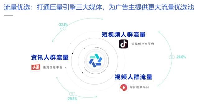 巨量引擎「優(yōu)效智達(dá)」產(chǎn)品上線，為品牌廣告靈活提效提供新選擇