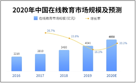2020年中國在線教育用戶將達(dá)3.51億人 倒逼行業(yè)下沉