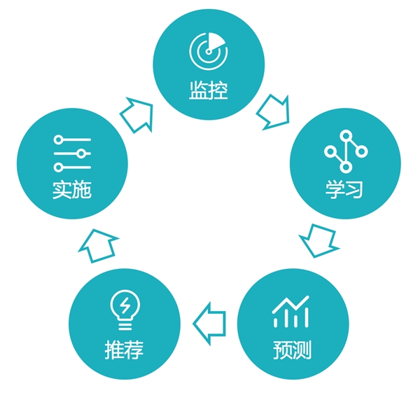 浪潮存儲：基于InView智能管理平臺，給復(fù)雜的存儲管理做減法
