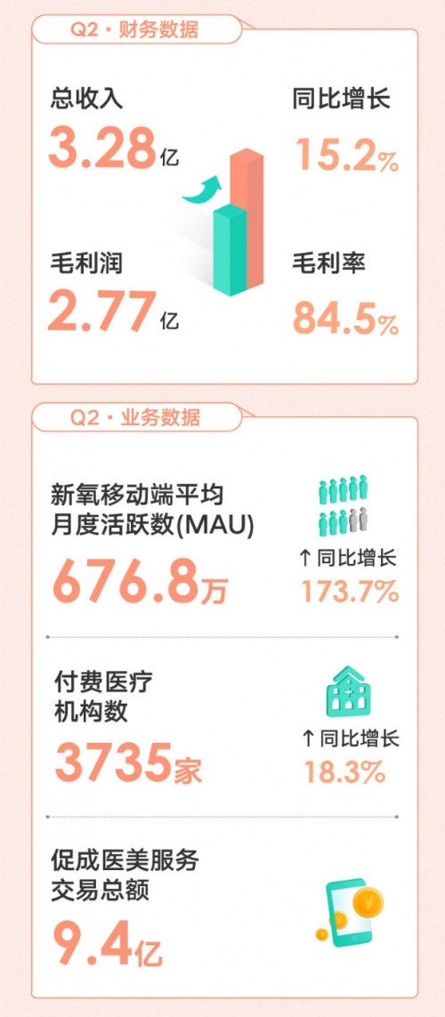 新氧“破圈”之路：持續(xù)推進品牌建設(shè)，加深消費者認知